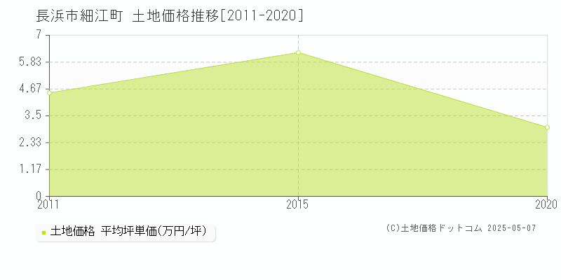 長浜市細江町の土地価格推移グラフ 