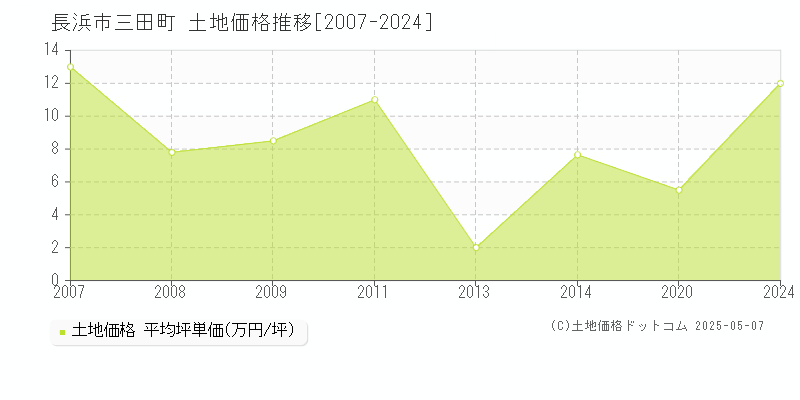 三田町(長浜市)の土地価格推移グラフ(坪単価)[2007-2024年]
