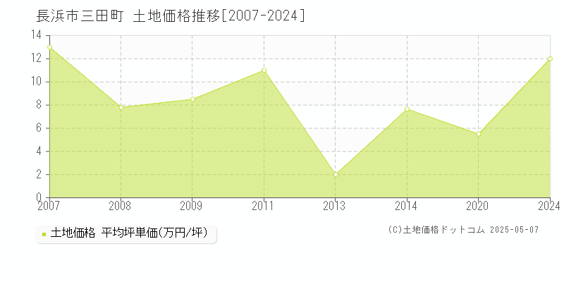 長浜市三田町の土地価格推移グラフ 