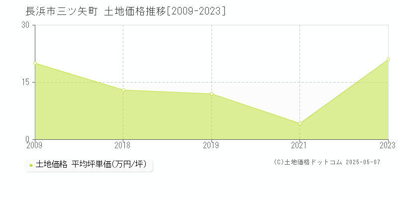 三ツ矢町(長浜市)の土地価格推移グラフ(坪単価)[2009-2023年]
