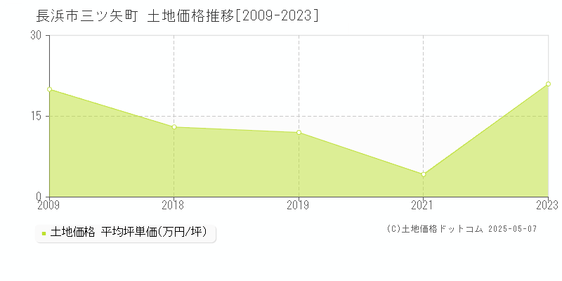 長浜市三ツ矢町の土地価格推移グラフ 