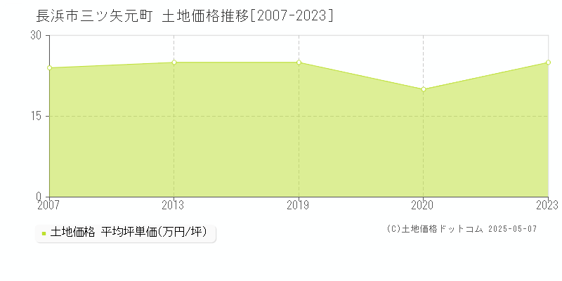 長浜市三ツ矢元町の土地価格推移グラフ 