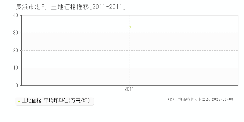 長浜市港町の土地価格推移グラフ 