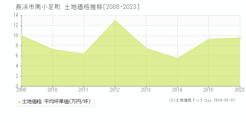 南小足町(長浜市)の土地価格推移グラフ(坪単価)[2008-2023年]