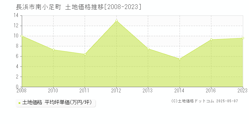 長浜市南小足町の土地価格推移グラフ 