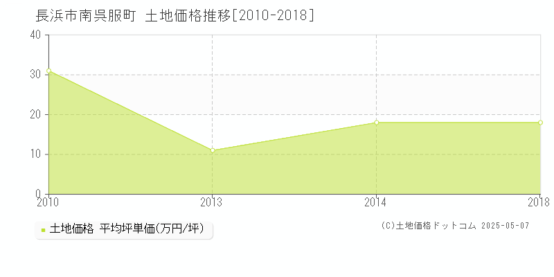 南呉服町(長浜市)の土地価格推移グラフ(坪単価)[2010-2018年]