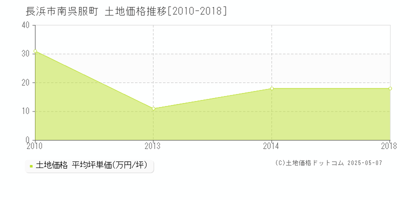 長浜市南呉服町の土地価格推移グラフ 