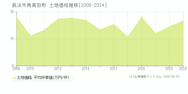 南高田町(長浜市)の土地価格推移グラフ(坪単価)[2008-2024年]