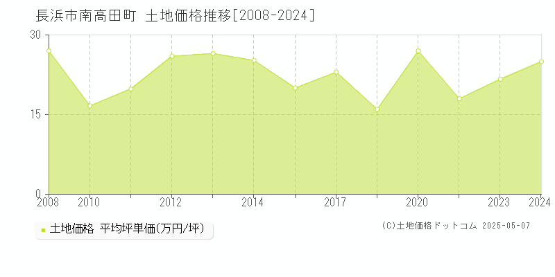 長浜市南高田町の土地価格推移グラフ 