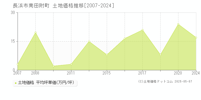 南田附町(長浜市)の土地価格推移グラフ(坪単価)[2007-2024年]