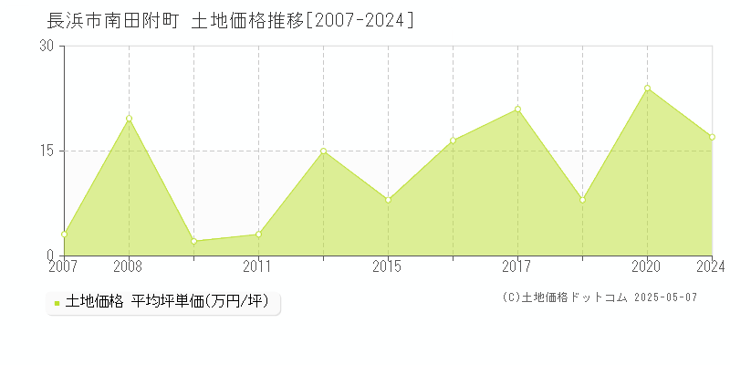 長浜市南田附町の土地価格推移グラフ 