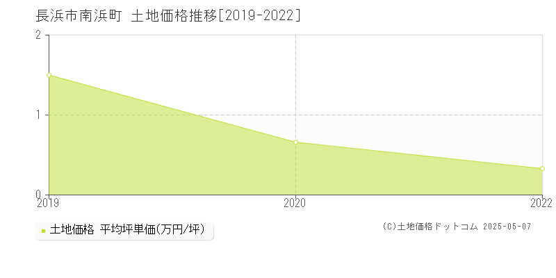 長浜市南浜町の土地価格推移グラフ 