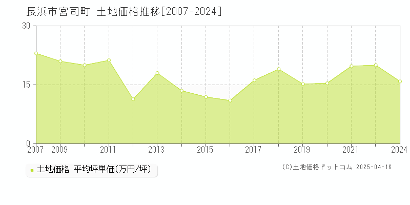 長浜市宮司町の土地価格推移グラフ 