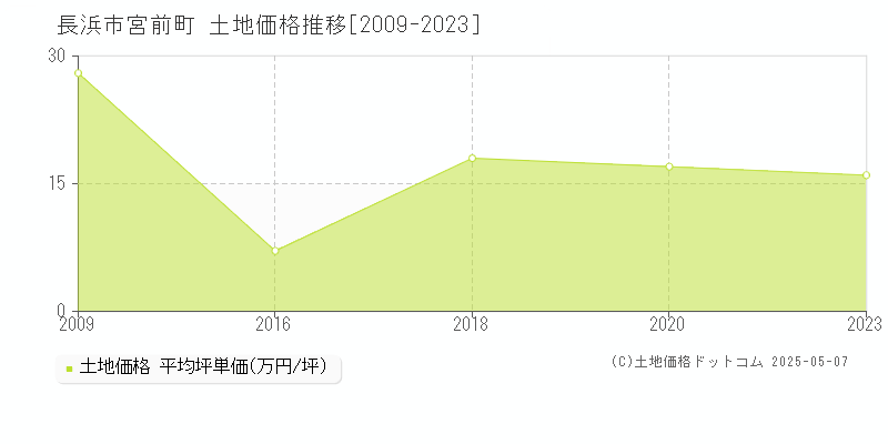 宮前町(長浜市)の土地価格推移グラフ(坪単価)[2009-2023年]