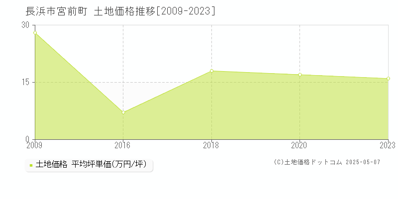 長浜市宮前町の土地価格推移グラフ 