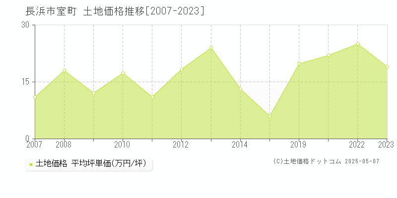 室町(長浜市)の土地価格推移グラフ(坪単価)[2007-2023年]