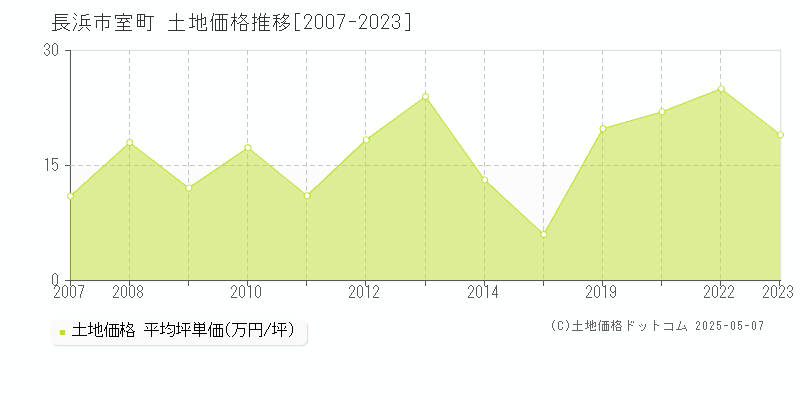 長浜市室町の土地価格推移グラフ 