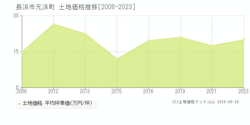 元浜町(長浜市)の土地価格推移グラフ(坪単価)[2008-2023年]