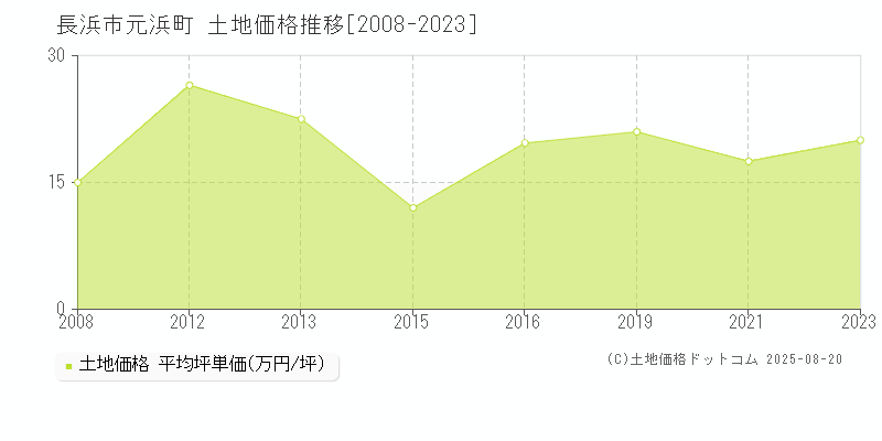 長浜市元浜町の土地価格推移グラフ 