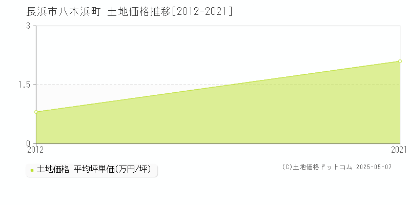 八木浜町(長浜市)の土地価格推移グラフ(坪単価)[2012-2021年]