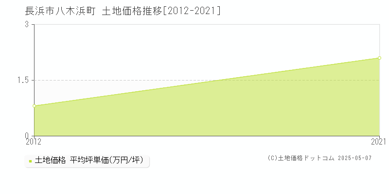 長浜市八木浜町の土地価格推移グラフ 