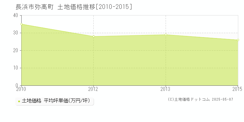弥高町(長浜市)の土地価格推移グラフ(坪単価)[2010-2015年]