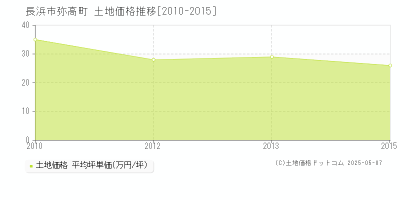 長浜市弥高町の土地価格推移グラフ 