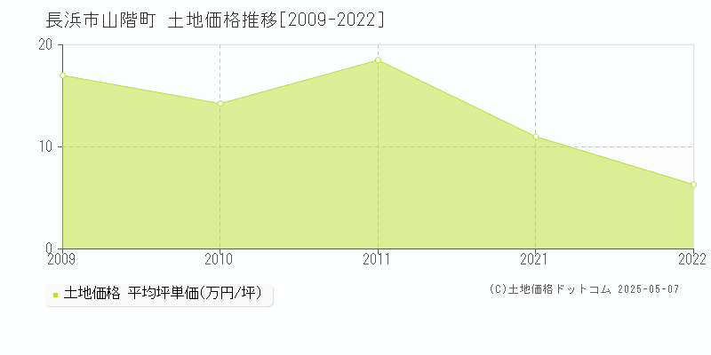山階町(長浜市)の土地価格推移グラフ(坪単価)[2009-2022年]