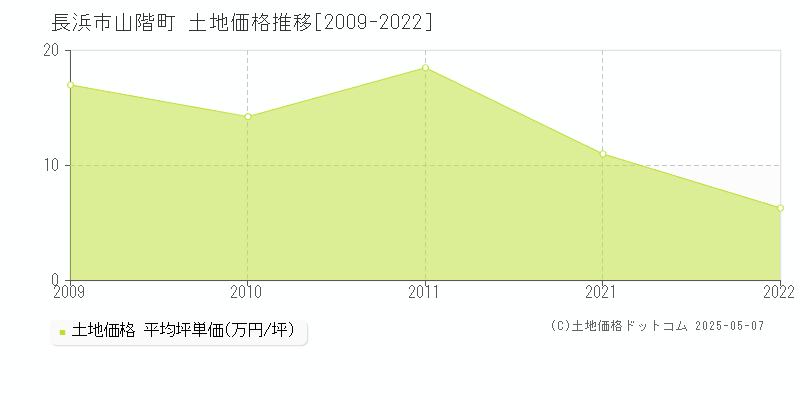 長浜市山階町の土地価格推移グラフ 