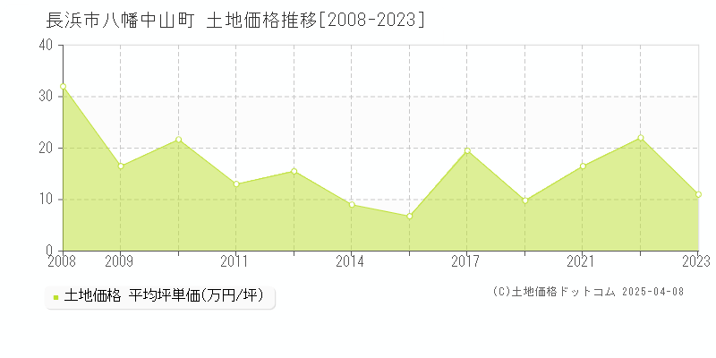 長浜市八幡中山町の土地価格推移グラフ 