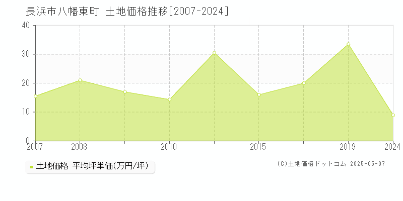 長浜市八幡東町の土地価格推移グラフ 