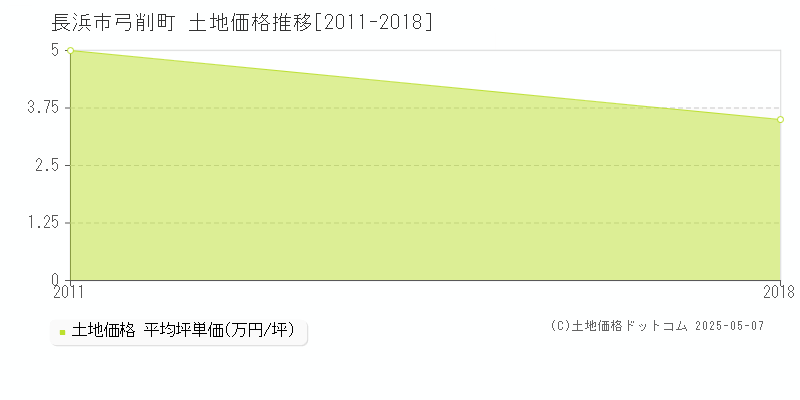 弓削町(長浜市)の土地価格推移グラフ(坪単価)[2011-2018年]