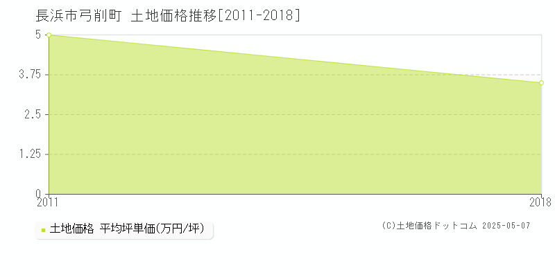 長浜市弓削町の土地価格推移グラフ 