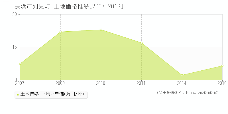 列見町(長浜市)の土地価格推移グラフ(坪単価)[2007-2018年]