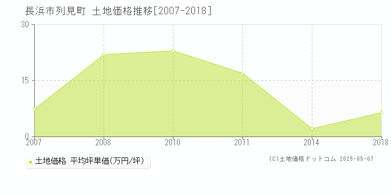 長浜市列見町の土地価格推移グラフ 