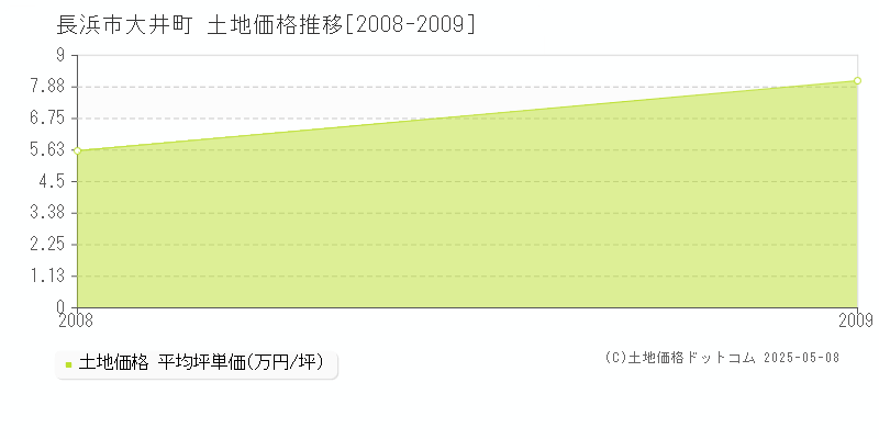 大井町(長浜市)の土地価格推移グラフ(坪単価)[2008-2009年]