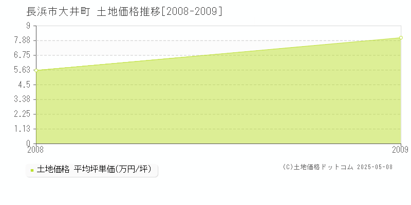 長浜市大井町の土地価格推移グラフ 