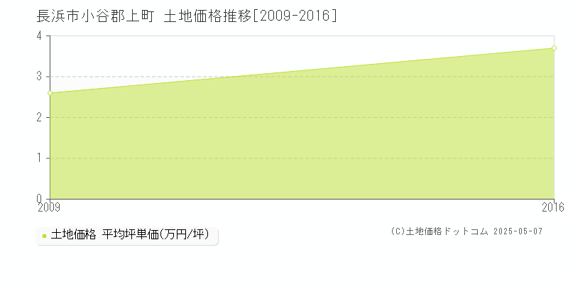 小谷郡上町(長浜市)の土地価格推移グラフ(坪単価)[2009-2016年]