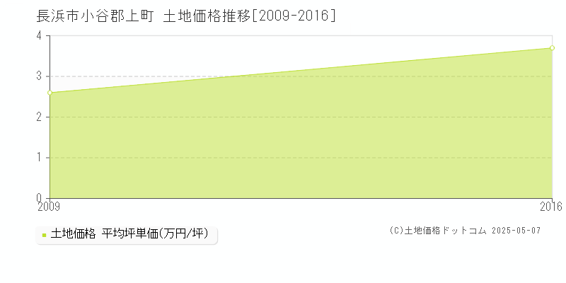 長浜市小谷郡上町の土地価格推移グラフ 