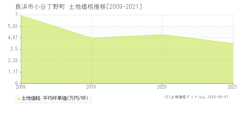 小谷丁野町(長浜市)の土地価格推移グラフ(坪単価)[2009-2021年]