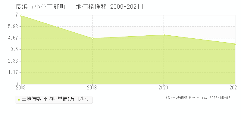 長浜市小谷丁野町の土地価格推移グラフ 