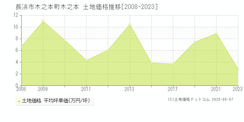 木之本町木之本(長浜市)の土地価格推移グラフ(坪単価)[2008-2023年]