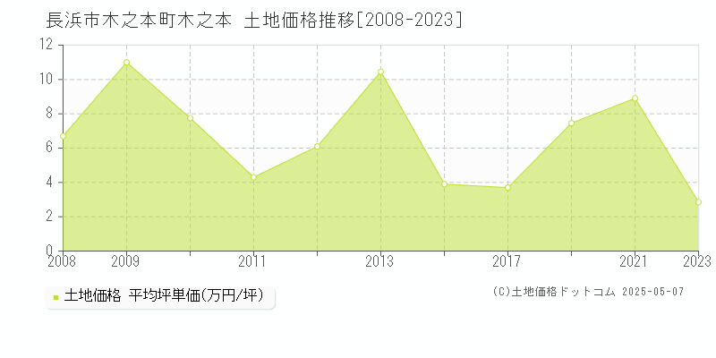 長浜市木之本町木之本の土地価格推移グラフ 