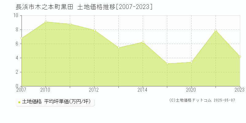 木之本町黒田(長浜市)の土地価格推移グラフ(坪単価)[2007-2023年]
