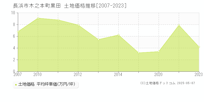 長浜市木之本町黒田の土地価格推移グラフ 