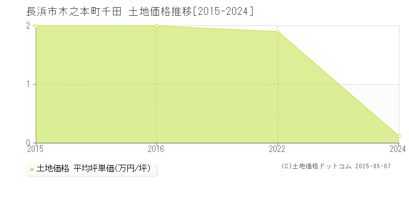 木之本町千田(長浜市)の土地価格推移グラフ(坪単価)[2015-2024年]