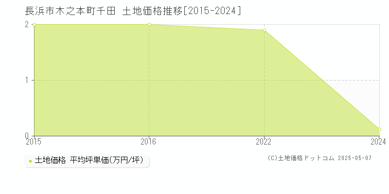 長浜市木之本町千田の土地価格推移グラフ 