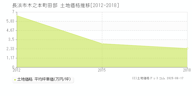 木之本町田部(長浜市)の土地価格推移グラフ(坪単価)[2012-2018年]