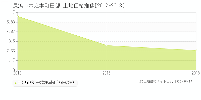 長浜市木之本町田部の土地価格推移グラフ 