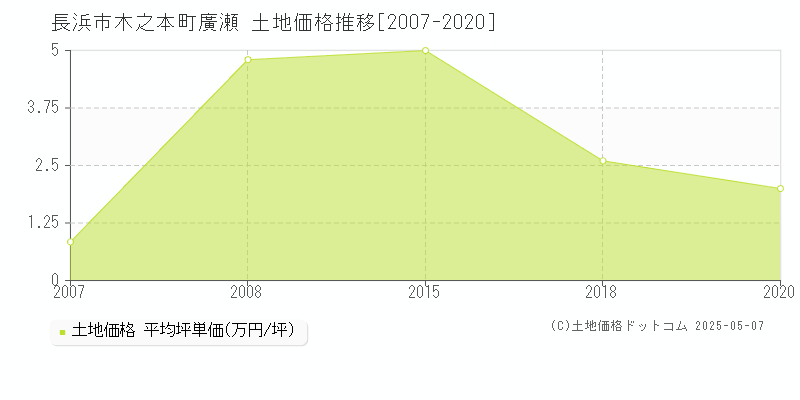 木之本町廣瀬(長浜市)の土地価格推移グラフ(坪単価)[2007-2020年]